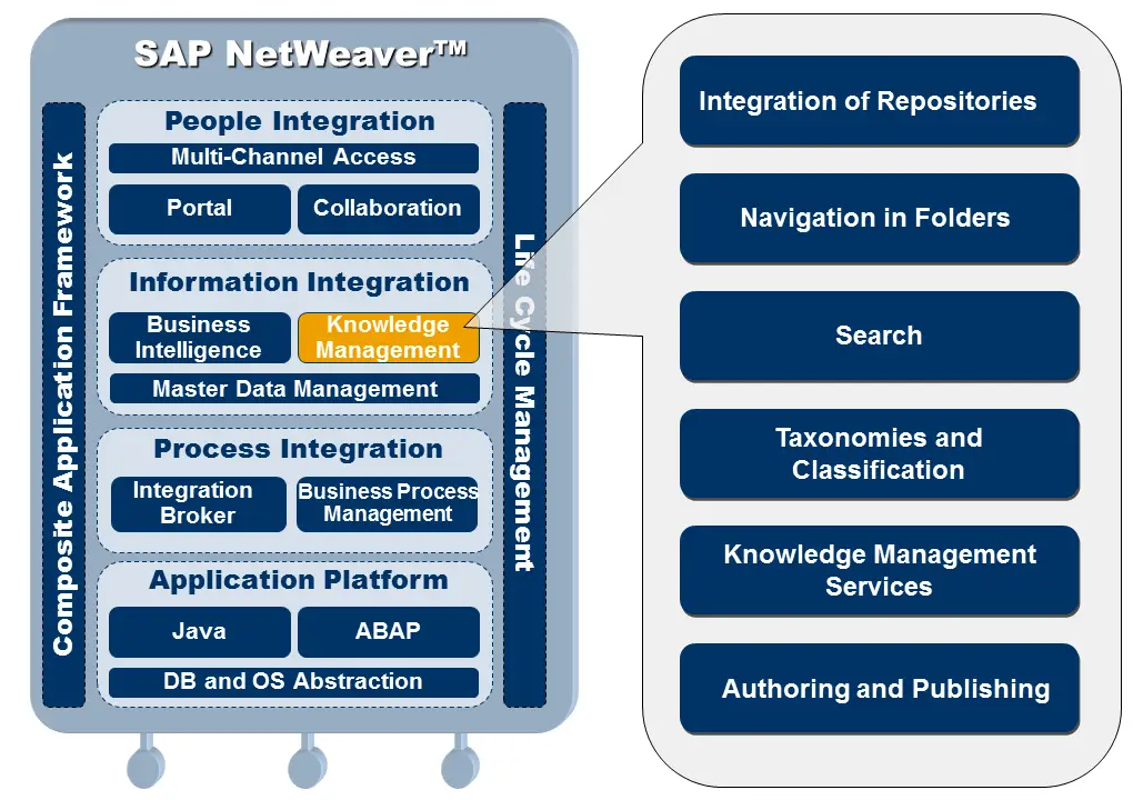 SAP KM Architecture